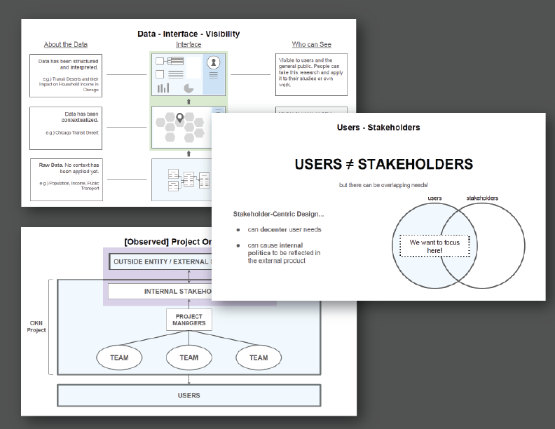 three simple visualizations including one that emphasizes that users are not stakeholders; one that describes the difference among data, interface, and visibility; and one that highlights the user-stakeholder structure of the OKN team